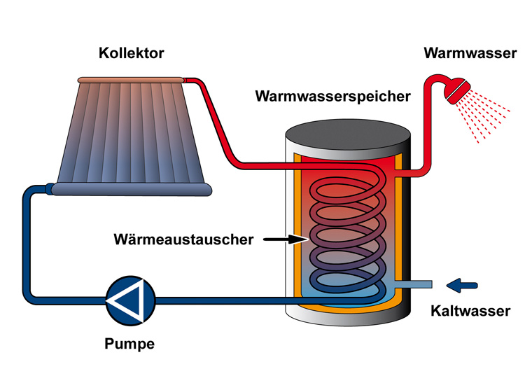 Warmwasserbereitung