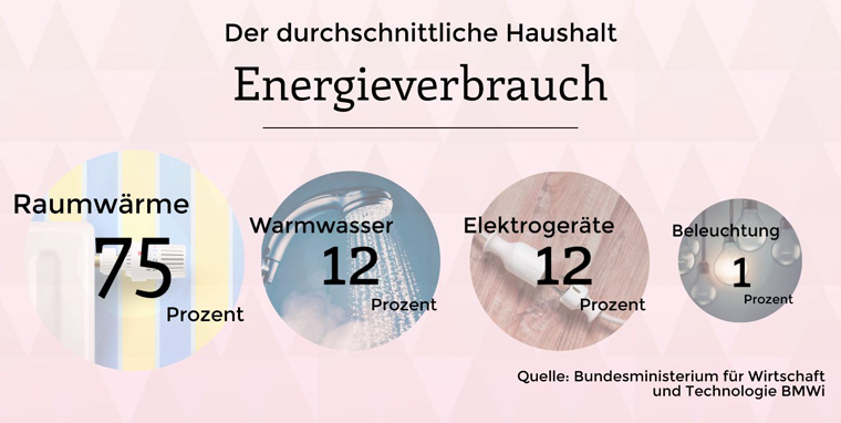 Energieverbrauch eines durchschnittlichen Haushalts.